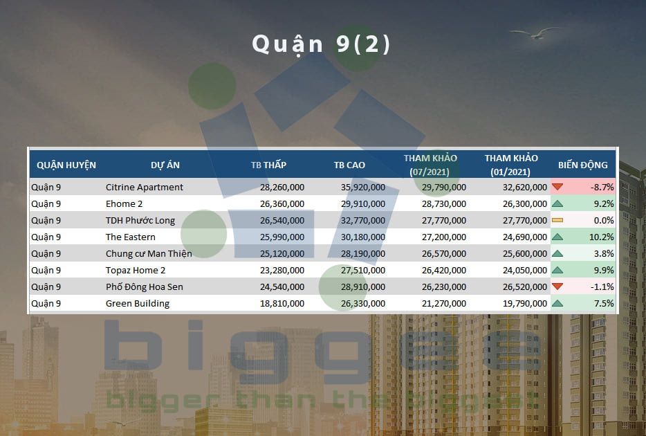 TP.HCM - cập nhập bảng giá căn hộ chung cư đến tháng 07.2021