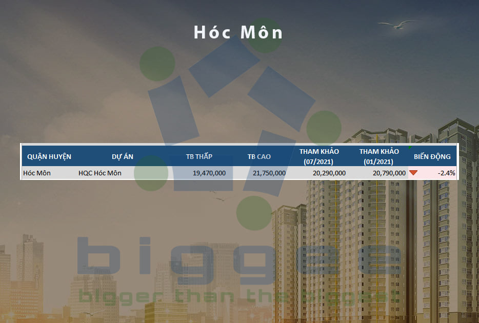 TP.HCM - cập nhập bảng giá căn hộ chung cư đến tháng 07.2021