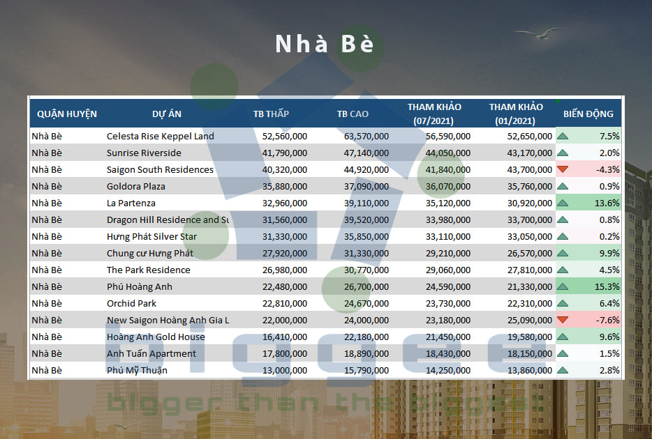 TP.HCM - cập nhập bảng giá căn hộ chung cư đến tháng 07.2021