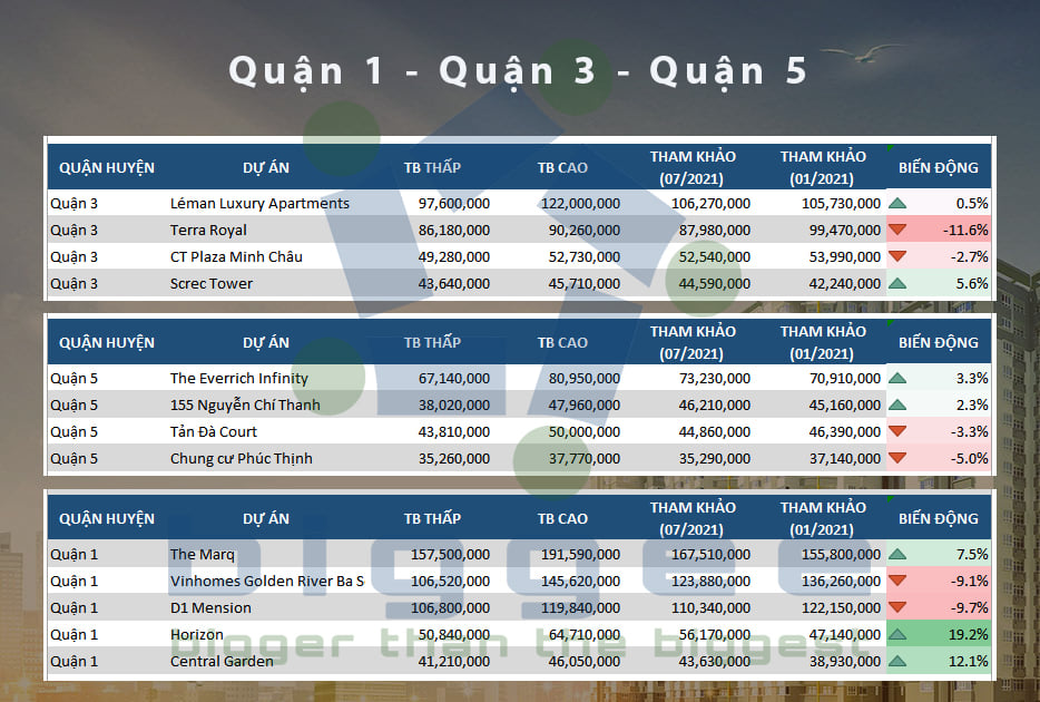 TP.HCM - cập nhập bảng giá căn hộ chung cư đến tháng 07.2021