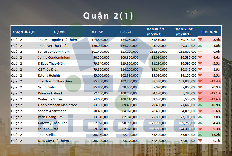 TP.HCM - cập nhập bảng giá căn hộ chung cư đến tháng 07.2021