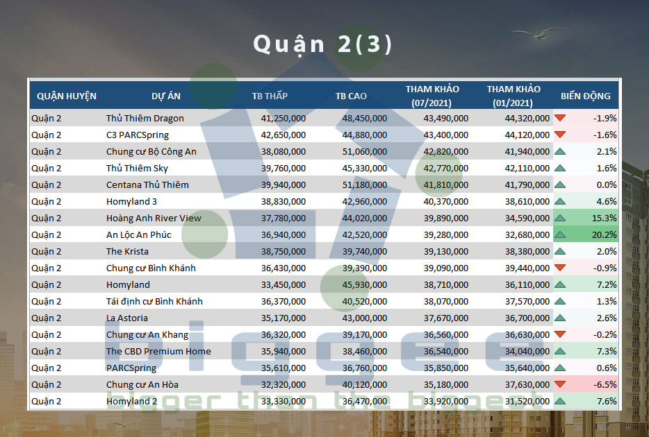 TP.HCM - cập nhập bảng giá căn hộ chung cư đến tháng 07.2021