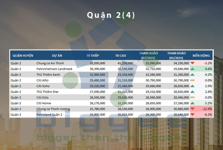 TP.HCM - cập nhập bảng giá căn hộ chung cư đến tháng 07.2021