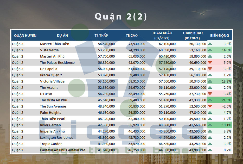 TP.HCM - cập nhập bảng giá căn hộ chung cư đến tháng 07.2021