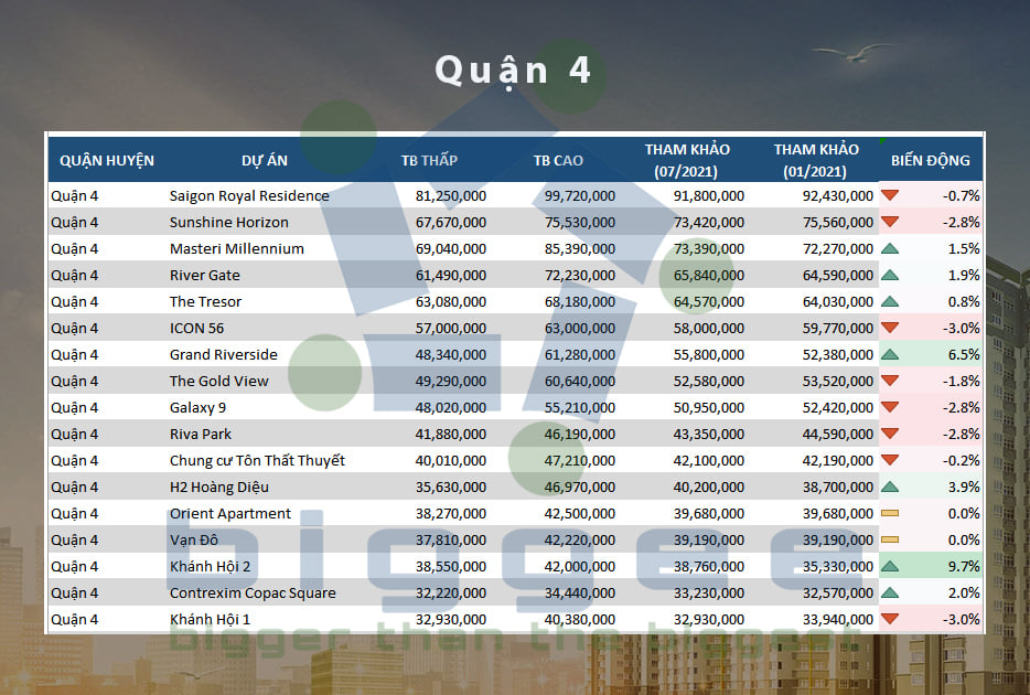 TP.HCM - cập nhập bảng giá căn hộ chung cư đến tháng 07.2021