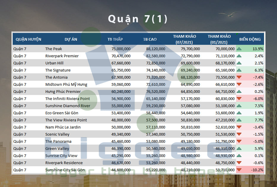 TP.HCM - cập nhập bảng giá căn hộ chung cư đến tháng 07.2021