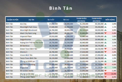 Bảng giá căn hộ, chung cư Quận Bình Tân không thể bỏ qua