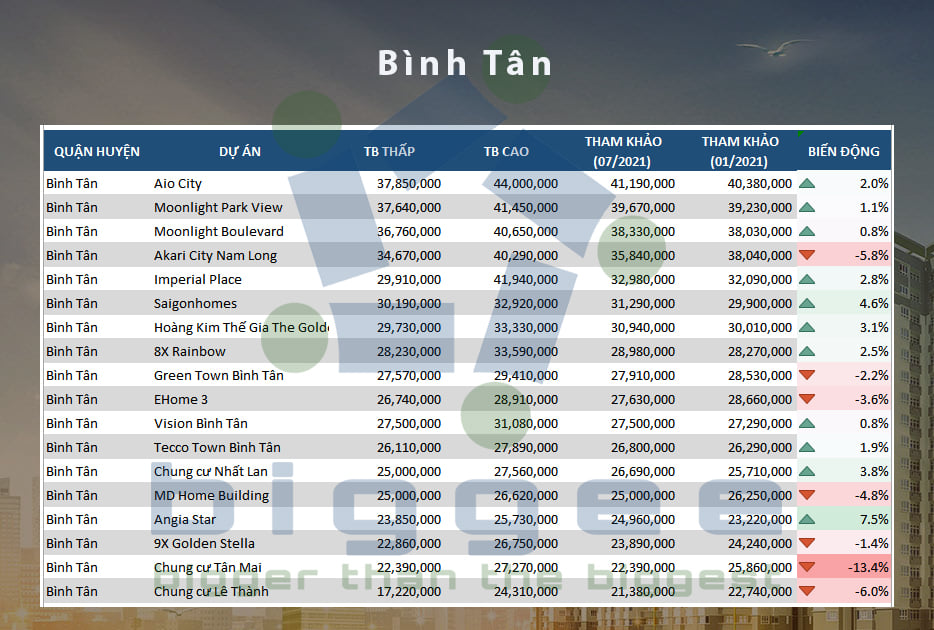 Bảng giá căn hộ, chung cư Quận Bình Tân không thể bỏ qua