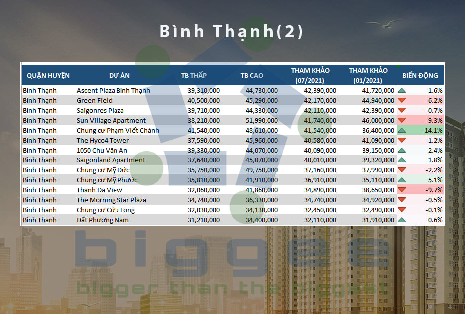 TP.HCM - cập nhập bảng giá căn hộ chung cư đến tháng 07.2021