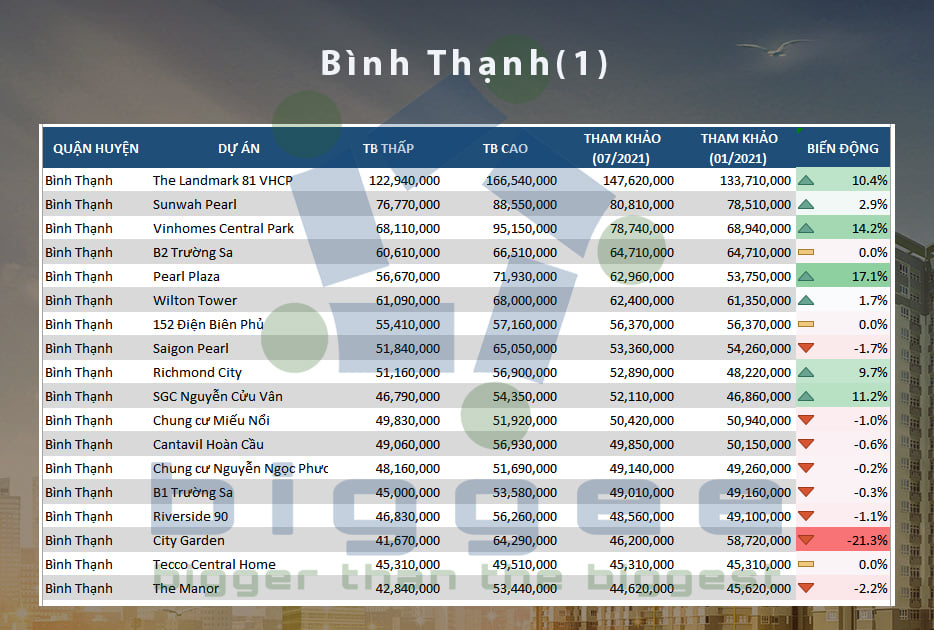 TP.HCM - cập nhập bảng giá căn hộ chung cư đến tháng 07.2021