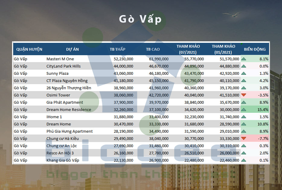 TP.HCM - cập nhập bảng giá căn hộ chung cư đến tháng 07.2021