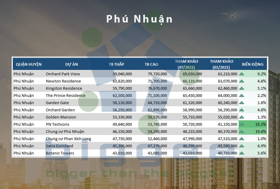 TP.HCM - cập nhập bảng giá căn hộ chung cư đến tháng 07.2021