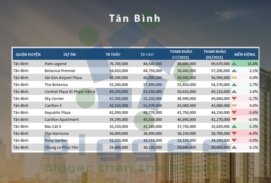 TP.HCM - cập nhập bảng giá căn hộ chung cư đến tháng 07.2021