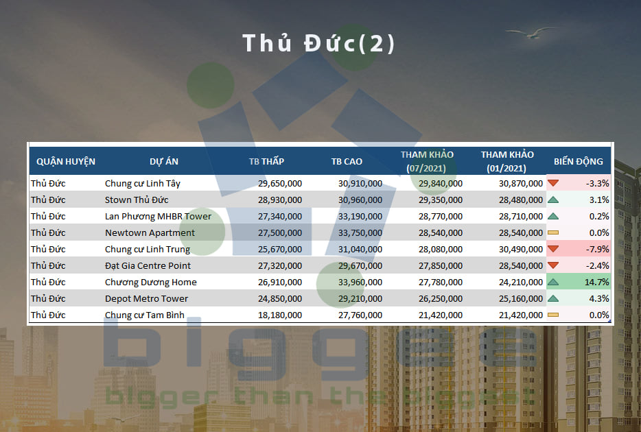 TP.HCM - cập nhập bảng giá căn hộ chung cư đến tháng 07.2021