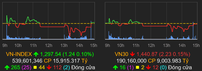 VN-Index chốt phiên 13.7 trong sắc xanh nhưng thanh khoản giảm mạnh