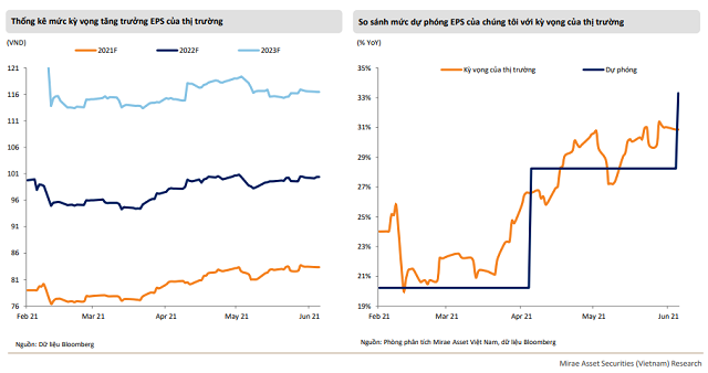 VN-Index có thể điều chỉnh về 1.200 điểm trong tháng 7 trước khi hướng đến 1.500 điểm