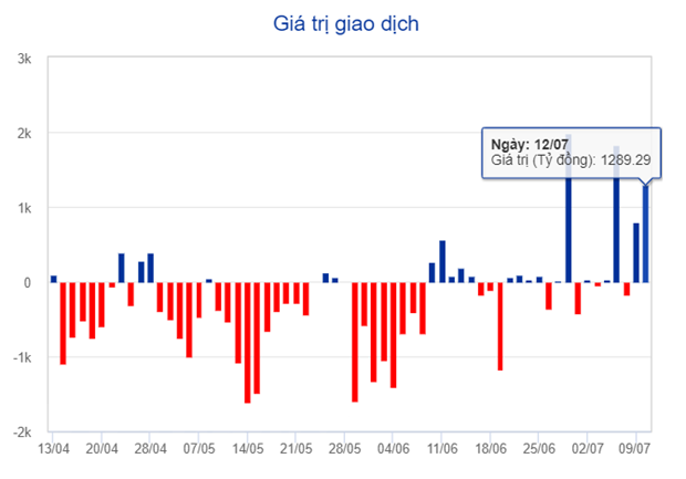 Nhà đầu tư nước ngoài giao dịch, phiên ngày 12/7