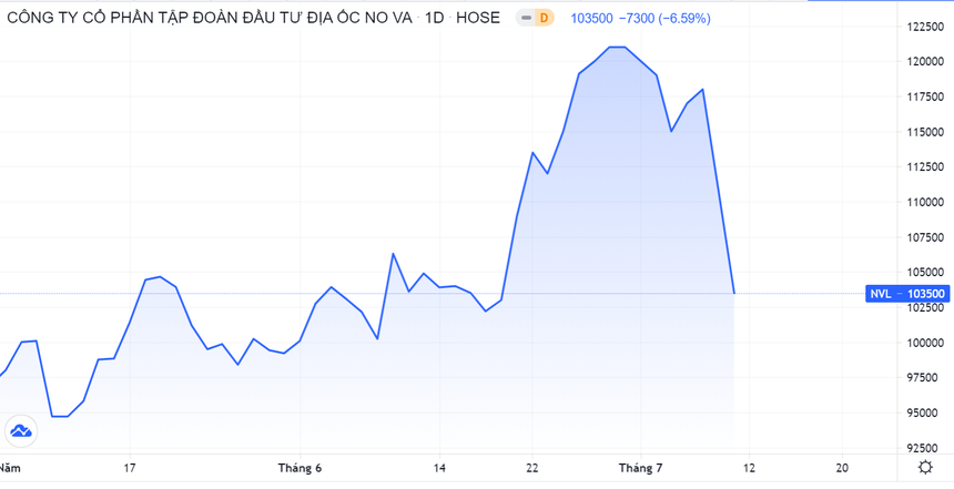 Thị giá NVL rơi mạnh trong 2 phiên cuối tuần