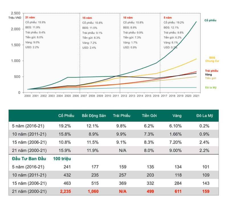 Bất Động Sản vẫn là kênh an toàn và hiệu quả nhất trong vòng 20 năm qua.