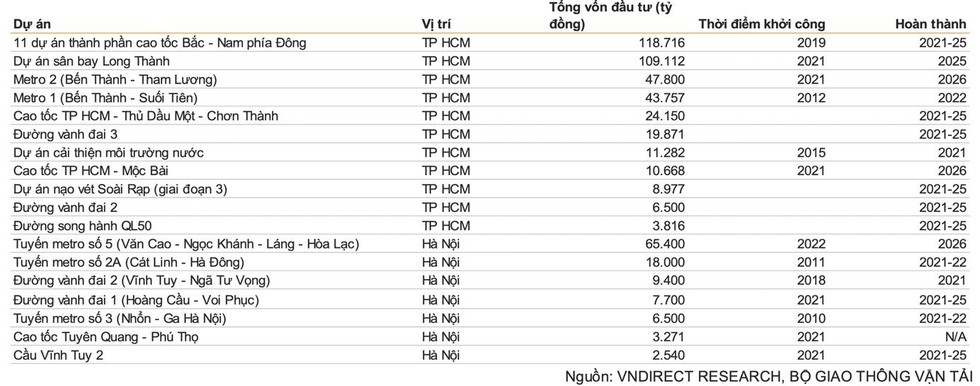 Các dự án cơ sở hạ tầng đáng chú ý giai đoạn 2021-2026.
