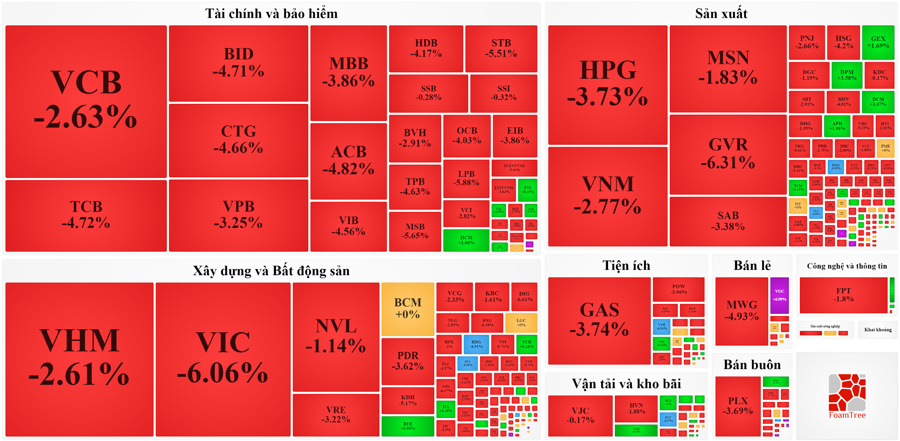 Các nhóm cổ phiếu quan trọng đều giảm sốc.