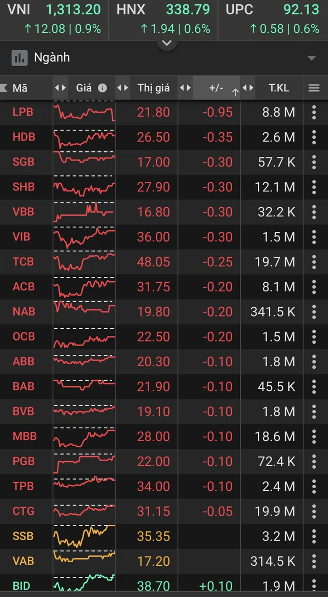 Cổ phiếu LPB lao dốc mạnh, khối ngoại vẫn miệt mài gom STB, MBB và bắt đáy CTG