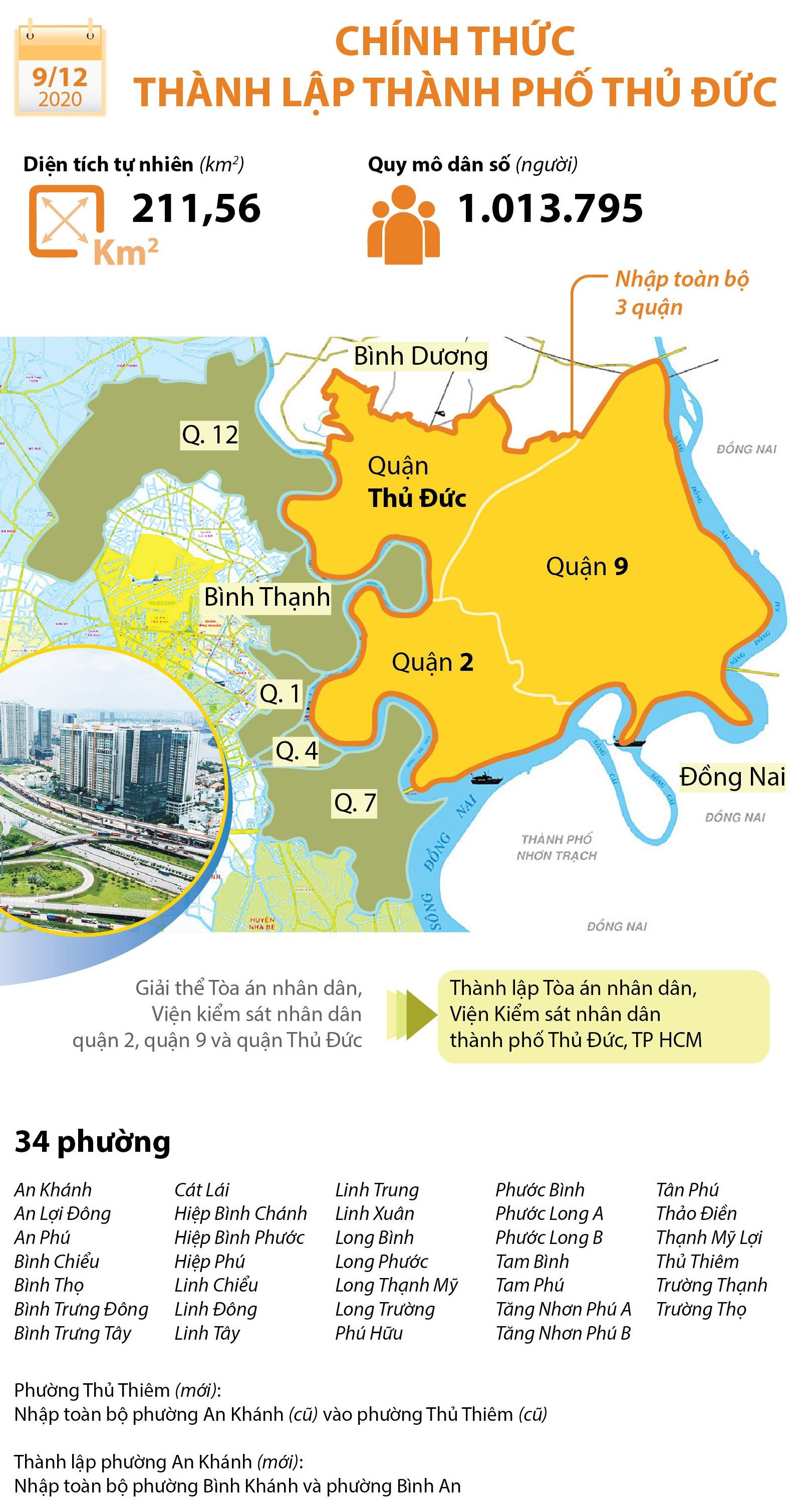 Danh sách 34 phường của thành phố Thủ Đức vừa được thành lập