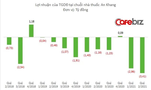 Doanh thu nhà Thuốc An Khang của Thế Giới Di động