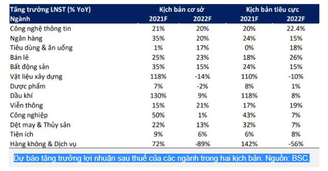 Dự báo tăng trưởng lợi nhuận sau thuế của các ngành trong hai kịch bản