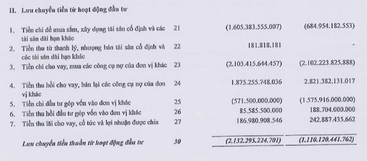 Gần 90% tiền mặt của FLC đã chảy đi đâu trong nửa đầu năm 2021