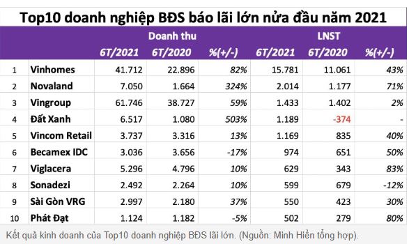 Kết quả kinh doanh của Top10 doanh nghiệp BĐS lãi lớn.