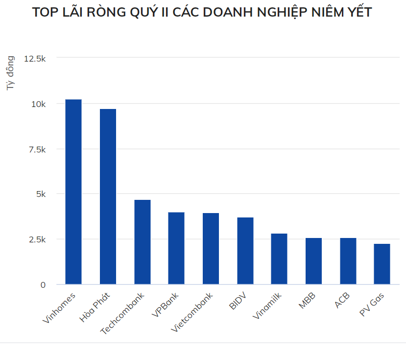 Lợi nhuận Vinhomes vượt Hòa Phát trong quý II.