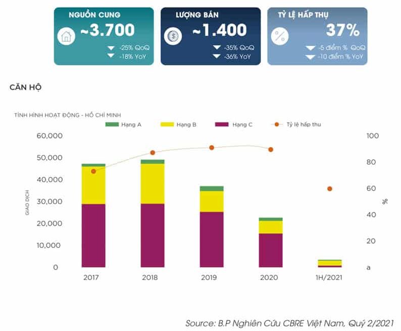 Nguồn cung căn hộ thành phố Hồ Chí Minh bị hạn chế