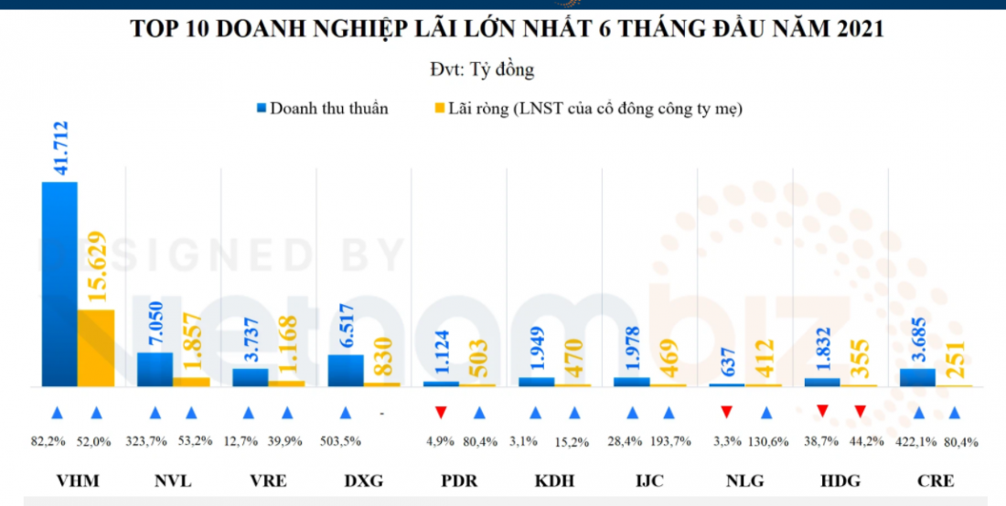 Biểu đồ Top 5 doanh nghiệp BĐS Phát Đạt có lợi nhuận cao nhất theo thống kê của Vietnambiz.