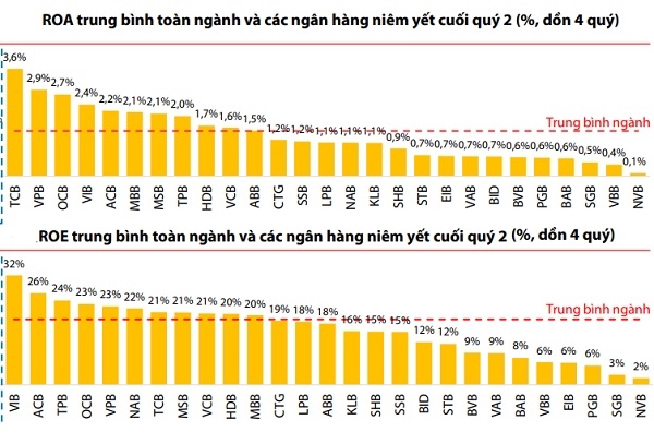 ROA trung bình của Ngân hàng quý 02.2021