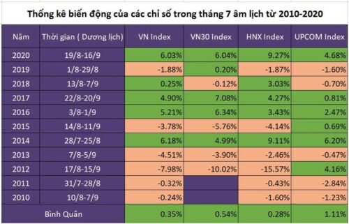 Tháng cô hồn thường bùng nổ với thị trường chứng khoán Việt Nam