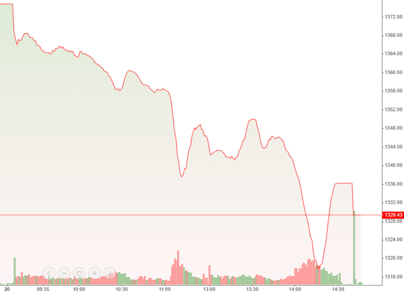 Thanh khoản khổng lồ hôm nay xuất hiện trong phiên giảm giá rất sâu.