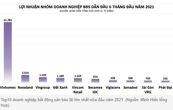 Top10 doanh nghiệp bất động sản báo lãi lớn nhất nửa đầu năm 2021