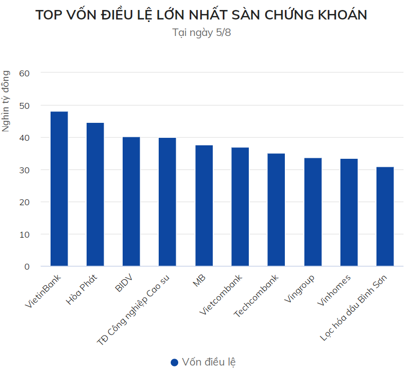 Vốn điều lệ Vingroup sắp vượt 38.000 tỷ đồng