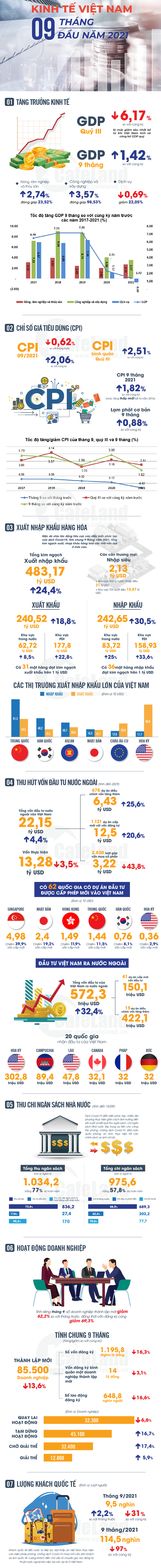 Mức GDP 9 tháng đầu năm 2021 kinh tế Việt Nam qua những con số