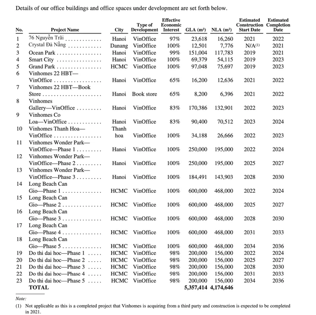 VinOffice đẩy mạnh cho thuê văn phòng gắn liền với các đại dự án Vinhomes