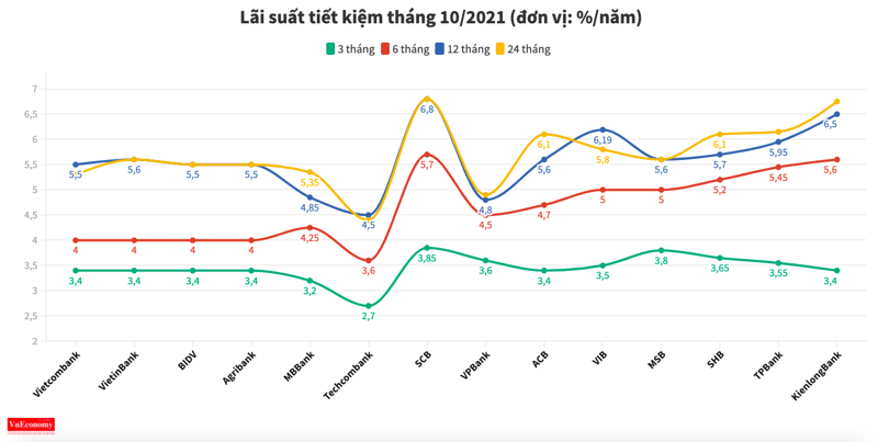 Mặt bằng lãi suất tiết kiệm trong xu hướng giảm dần