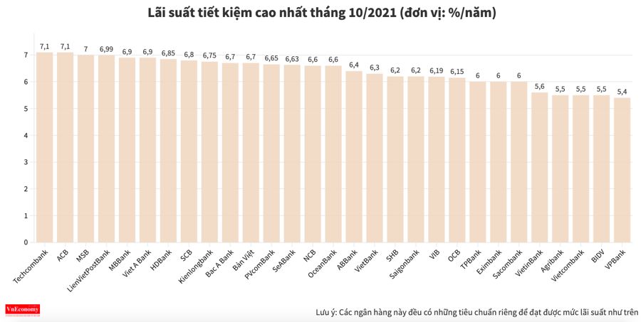 Lãi suất tiết kiệm cao nhất tháng 10.2021