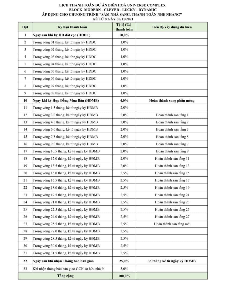 Tiến độ thanh toán Mini Shop Biên Hoà Universe Complex Năm 2022